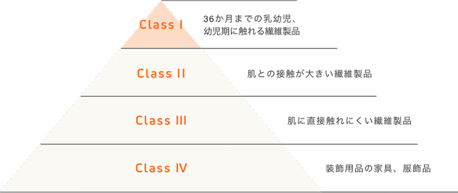 エコテックス スタンダード100 製品クラス
