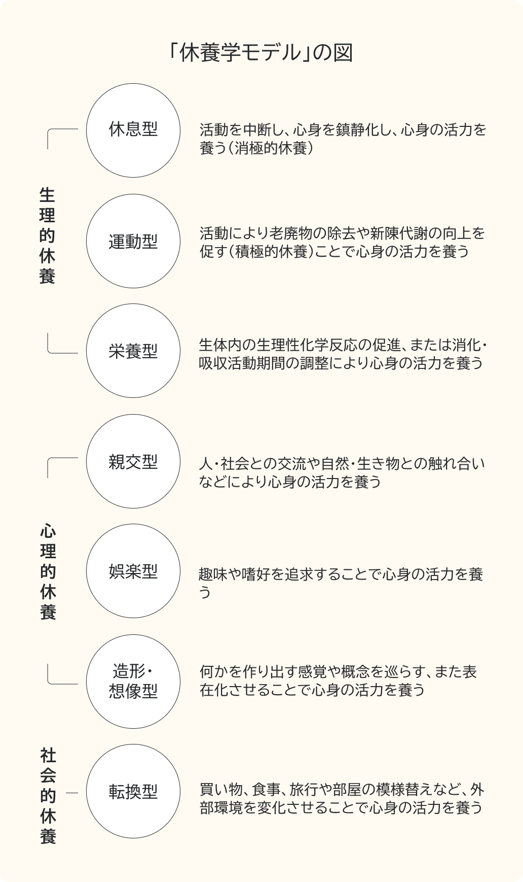「休養学モデル」の図
