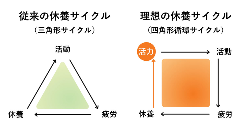 休養サイクルの図解。現状の三角形サイクル（活動→疲労→休養）と、理想の四角形循環サイクル（活動→疲労→休養→活力）の比較