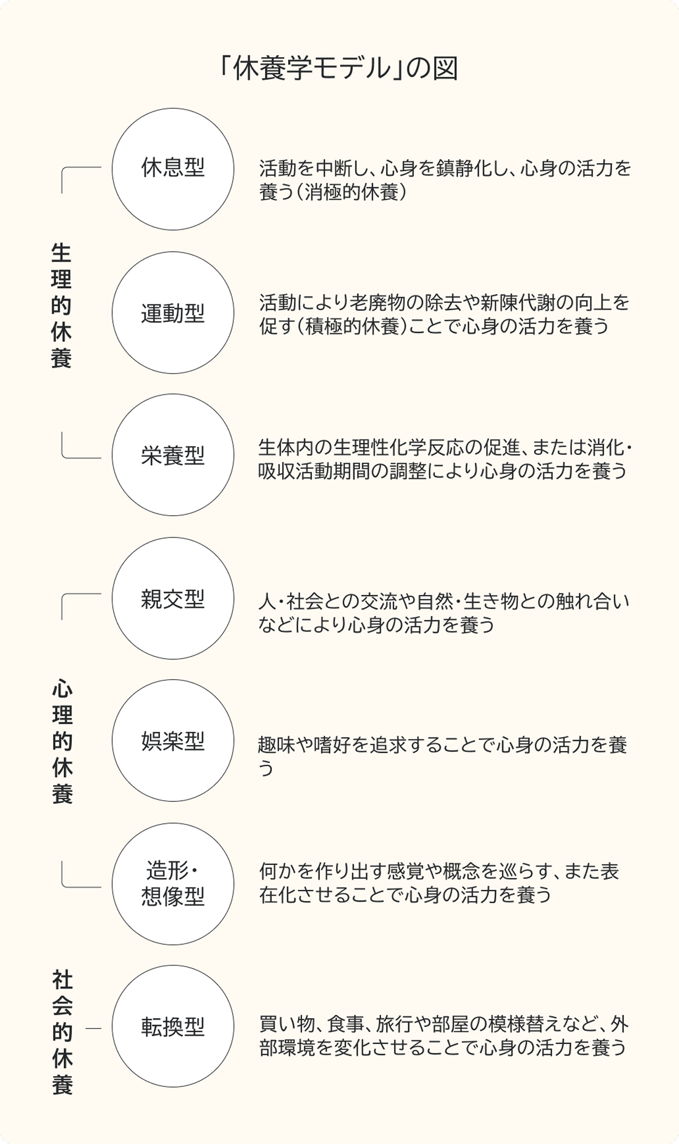「休養学モデル」の図。生理的休養に休息型・運動型・栄養型、心理的休養に親交型・娯楽型・造形/想像型、社会的休養に転換型が分類され、それぞれの内容を示した図解