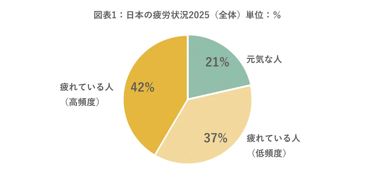 図表1：日本の疲労状況2025（全体）。元気な人21％、疲れている人（低頻度）37％、疲れている人（高頻度）42％の円グラフ