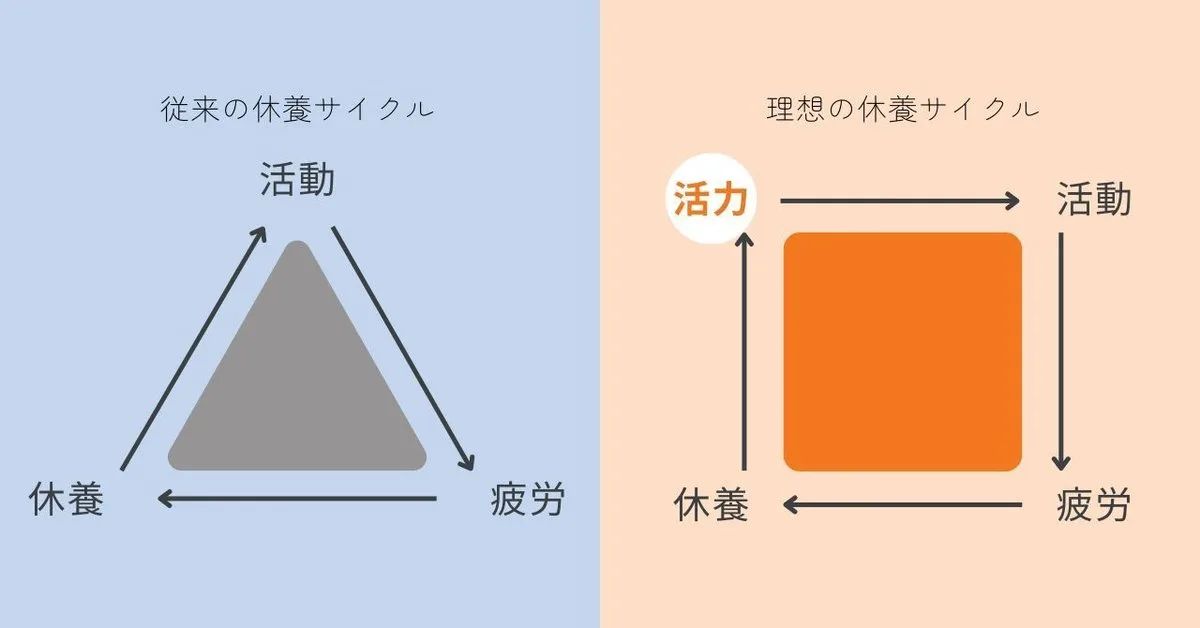 従来の休養サイクル（活動→疲労→休養）と、休養の後に「活力」を加えた理想の休養サイクルの比較図