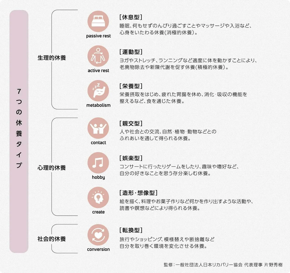 7つの休養タイプの図（生理的休養：休息型・運動型・栄養型、心理的休養：親交型・娯楽型・造形・想像型、社会的休養：転換型。監修：一般社団法人日本リカバリー協会 代表理事 片野秀樹）