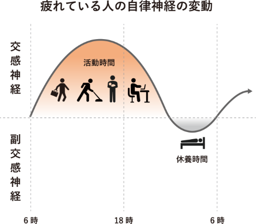 疲れている人の自律神経の変動